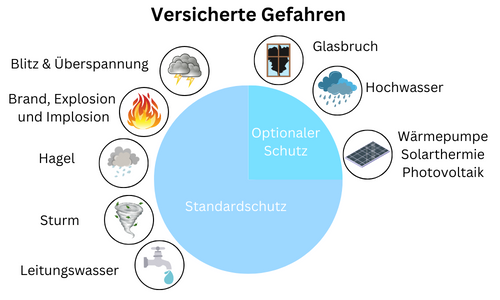 Versicherte Gefahren in der Wohngebäudeversicherung